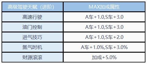 天赋系统