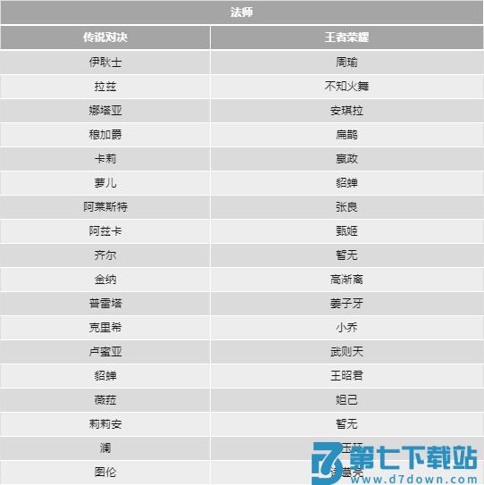 传说对决和王者荣耀的英雄对照表