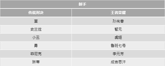 传说对决和王者荣耀的英雄对照表
