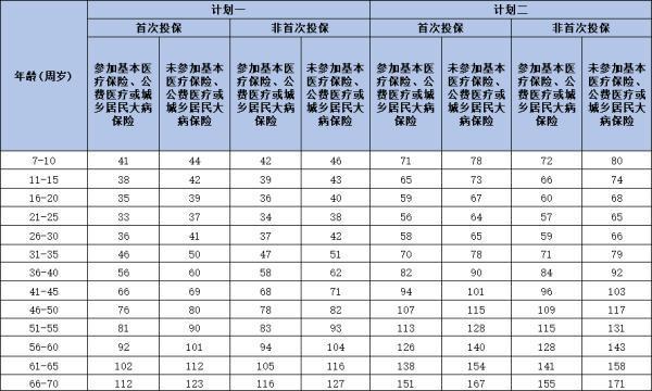 太平诊安心医疗保险产品介绍