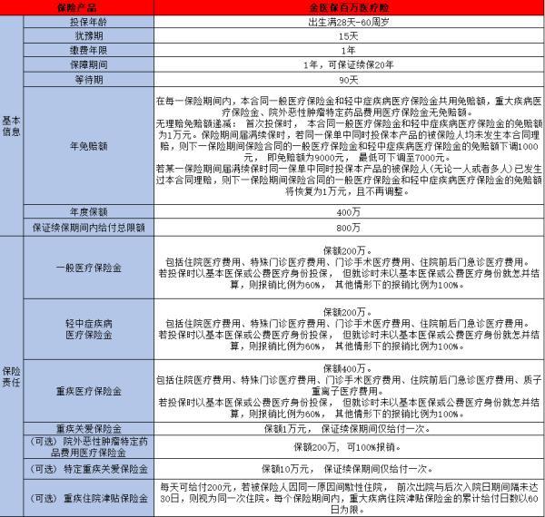 百万医疗险价格