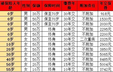 消费型重疾险