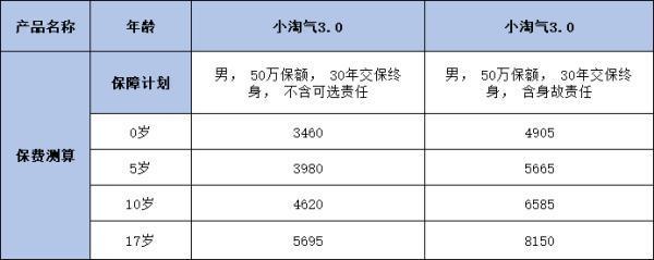 小淘气3号少儿重疾险