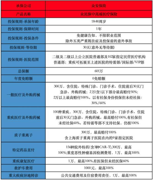 2025重疾治疗0自费医疗险哪些好
