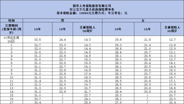 新华保险安立宝少儿重大疾病保险