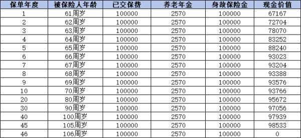 大锦之家养老年金保险怎么买