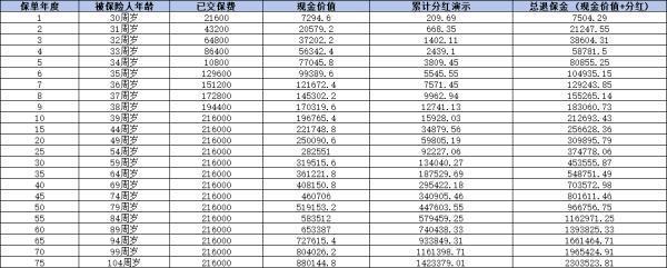 利多多3号增额终身寿险怎么买 利多多3号增额终身寿险怎么买