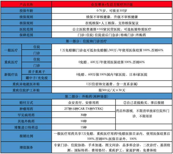 众安尊享e生2025版百万医疗险健康告知