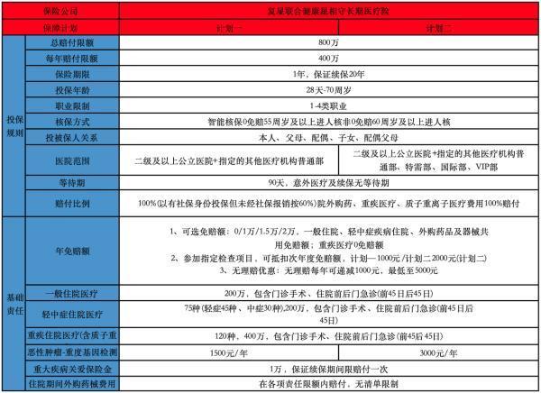 复星联合星相守长期医疗险保费多少