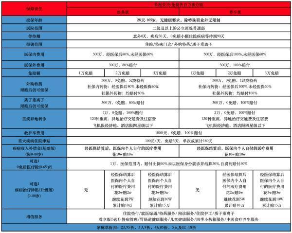 带病也能投的百万医疗险长啥样