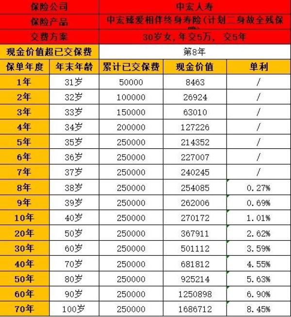 中宏臻爱相伴终身寿险