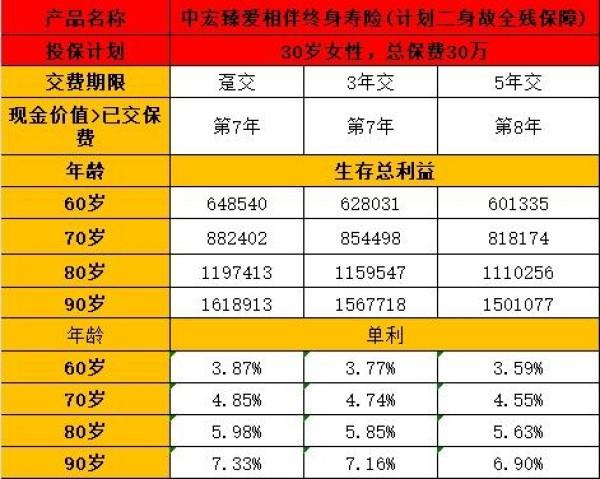 中宏臻爱相伴终身寿险