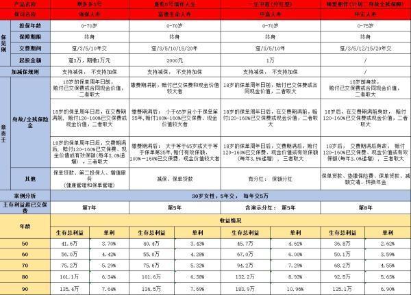 中宏臻爱相伴终身寿险