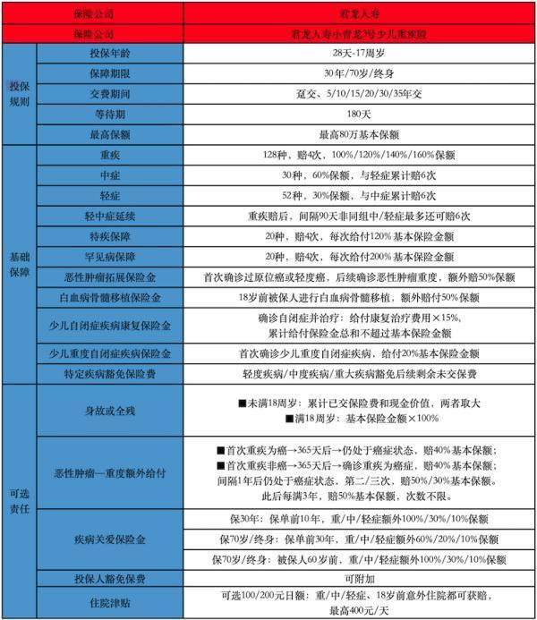 小青龙3号重疾险保费多少钱