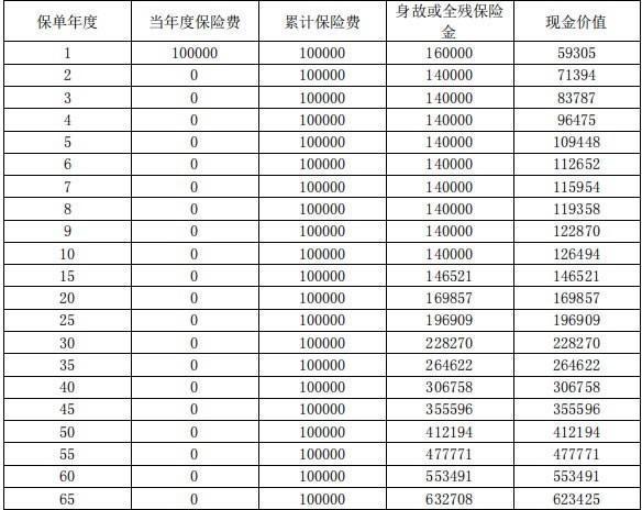 复星保德信星传家终身寿险怎么样