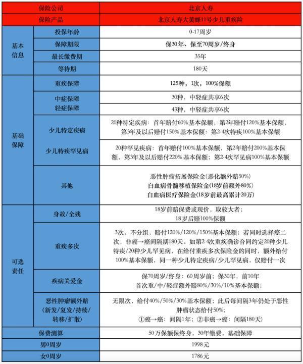 北京人寿大黄蜂11号少儿重疾险