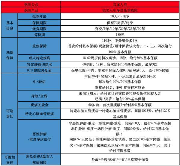 完美人生多倍版重疾险
