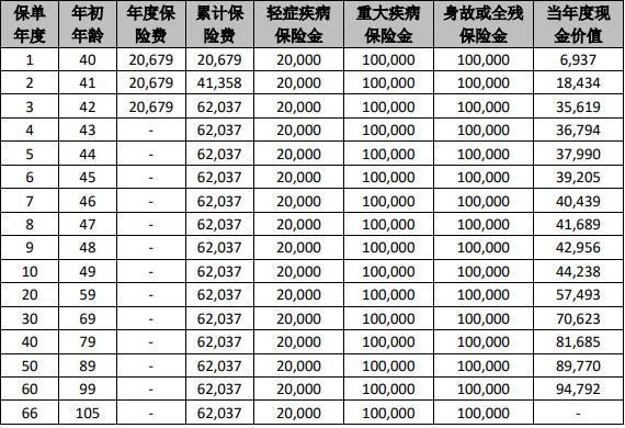 国联人寿康享一生重疾险