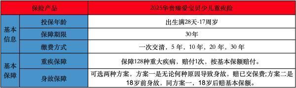 2025华贵臻爱宝贝少儿重疾险