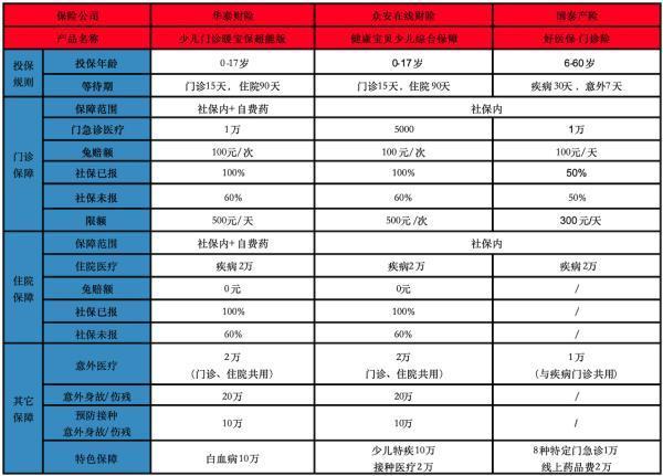 门诊险哪个好